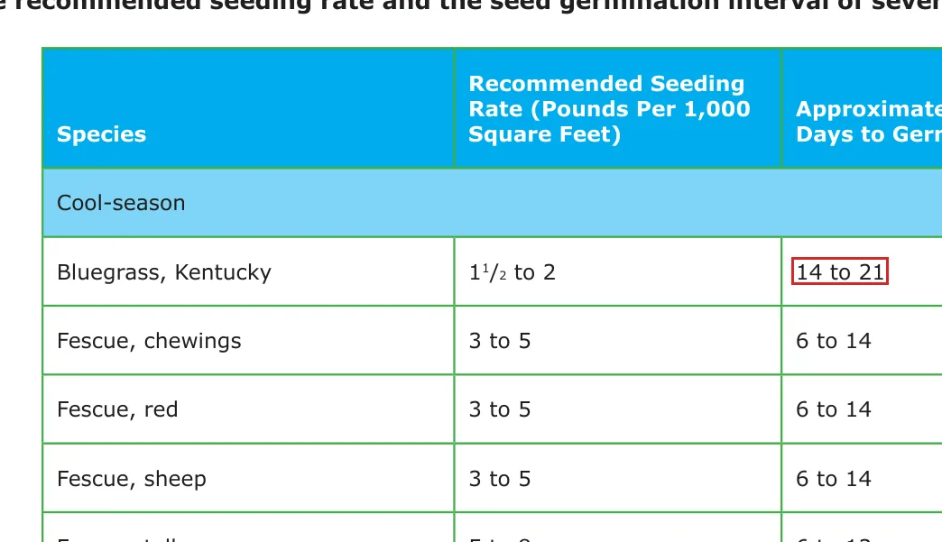 UT Extension W160-B table listing days to germinate, with Kentucky bluegrass at 14 to 21 days