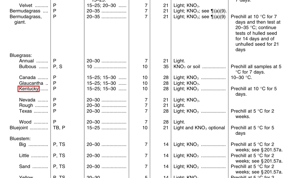 Federal seed rule table with the Kentucky bluegrass row: 10-day first count, 28-day final count