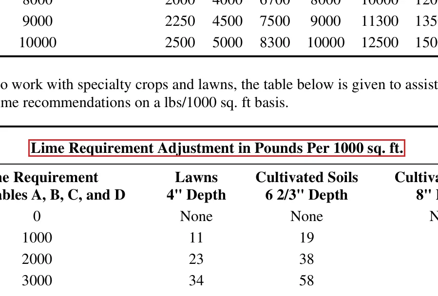 UGA soil test handbook table converting lime per acre to pounds per 1,000 sq ft for 4-inch lawn depth